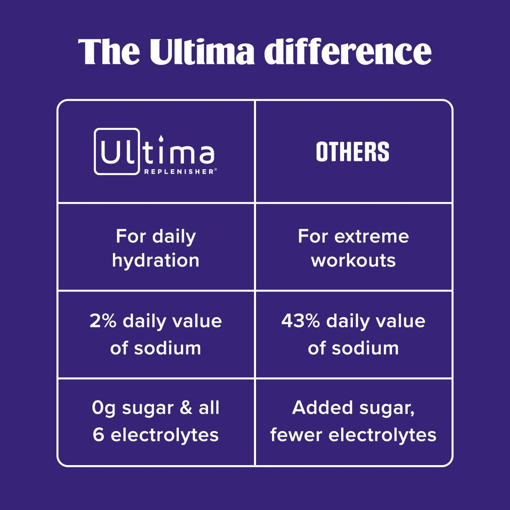 Ultima Replenisher Daily Electrolyte Powder – Watermelon, 20 Stickpacks – Zero Sugar Hydration Packets with 6 Electrolytes and Minerals – Sugar Free, Plant Based & Keto Friendly Drink Mix