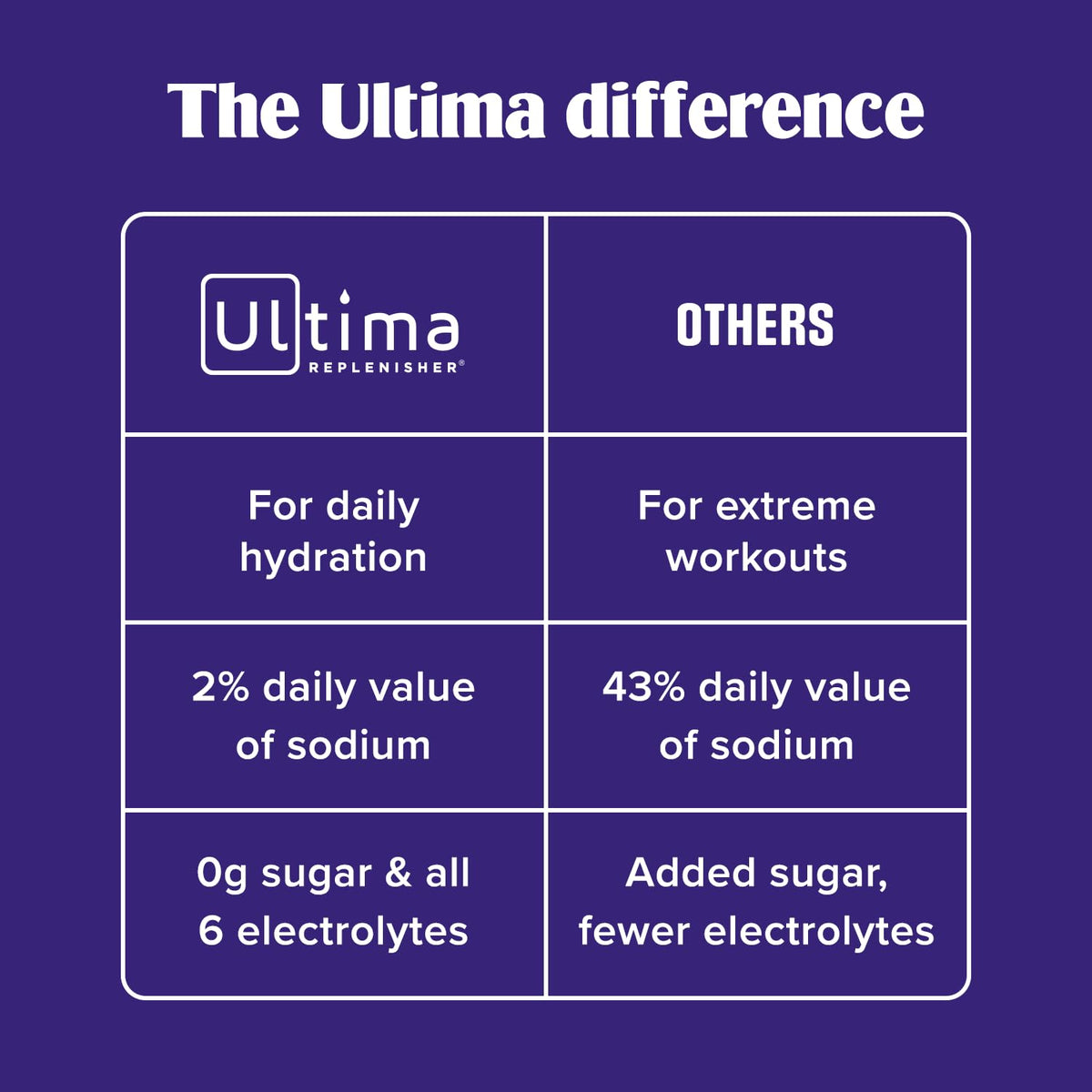Ultima Replenisher Daily Electrolyte Powder – Watermelon, 20 Stickpacks – Zero Sugar Hydration Packets with 6 Electrolytes and Minerals – Sugar Free, Plant Based & Keto Friendly Drink Mix