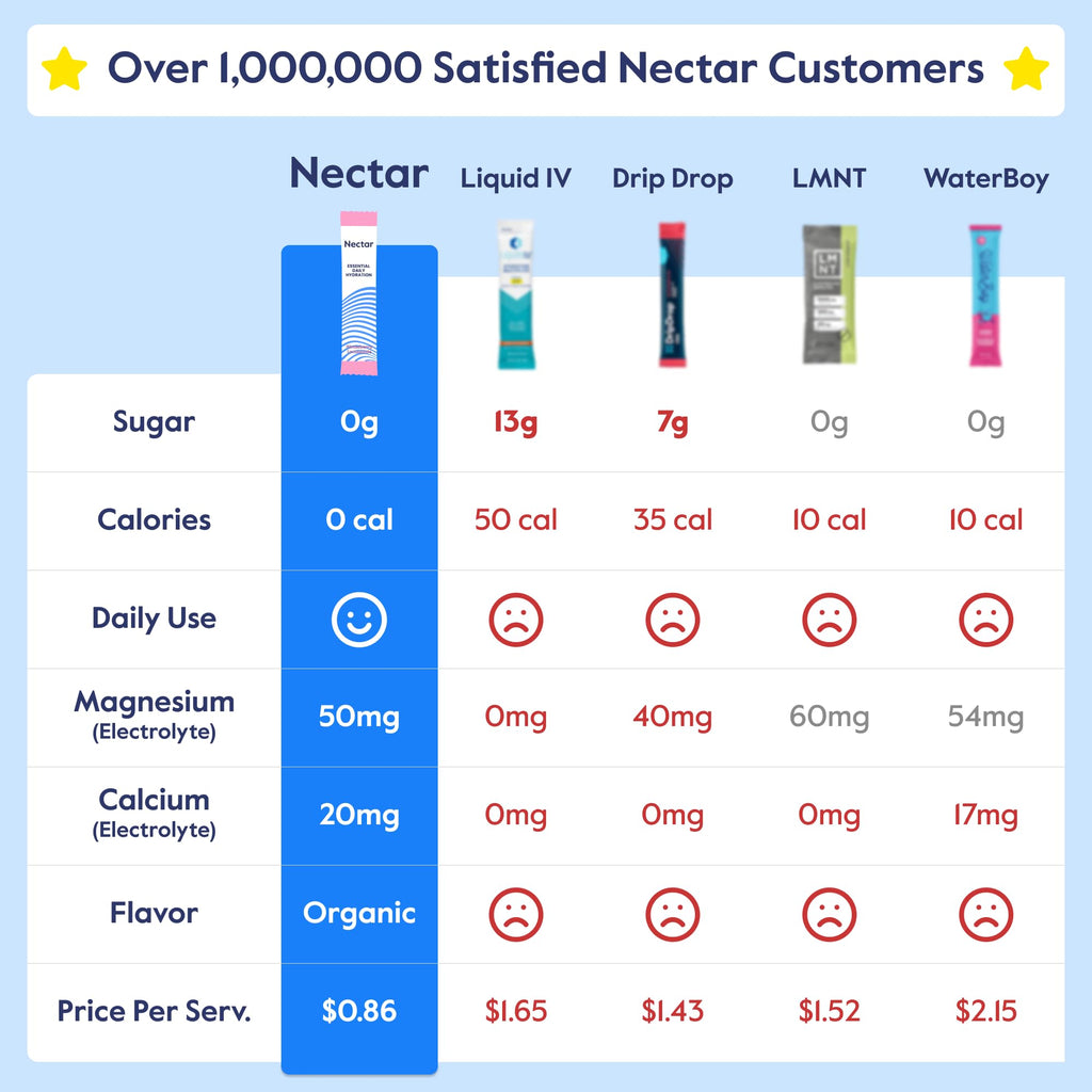 Nectar Hydration Packets - Electrolytes Powder Packets - No Sugar or Calories - Organic Fruit Liquid Daily IV Hydrate Packets for Dehydration Relief and Rapid Rehydration