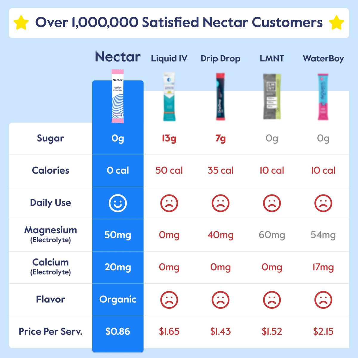 Nectar Hydration Packets - Electrolytes Powder Packets - No Sugar or Calories - Organic Fruit Liquid Daily IV Hydrate Packets for Dehydration Relief and Rapid Rehydration